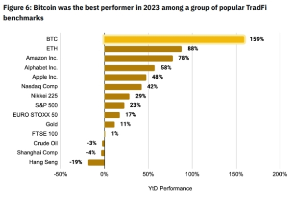 У Binance назвали 2023 рік «сприятливим» для біткоїн-індустрії - INFBusiness