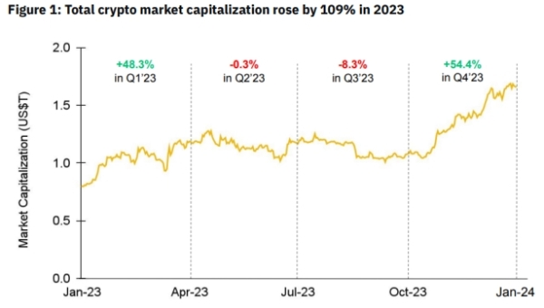 У Binance назвали 2023 рік «сприятливим» для біткоїн-індустрії - INFBusiness