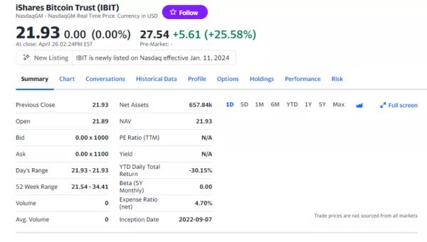 У спотовому біткоїн-ETF від BlackRock виникла 25% премія до ринкової ціни - INFBusiness