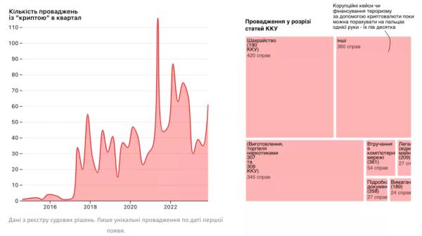 В Україні підрахували передані до суду кримінальні справи зі згадкою криптовалют - INFBusiness