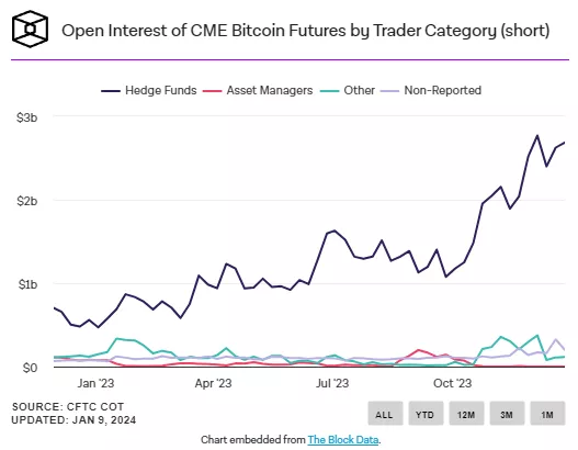 Відкритий інтерес за біткоїн-ф’ючерсами на CME досяг рекордних значень - INFBusiness