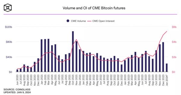 Відкритий інтерес за біткоїн-ф’ючерсами на CME досяг рекордних значень - INFBusiness