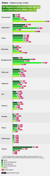 «Війна – це дорого» у цифрах. Forbes порівняв державні бюджети України у 2021 — 2024 роках. Як мінялись пріоритети у видатках від «Великого будівництва» до великої війни /Фото 3