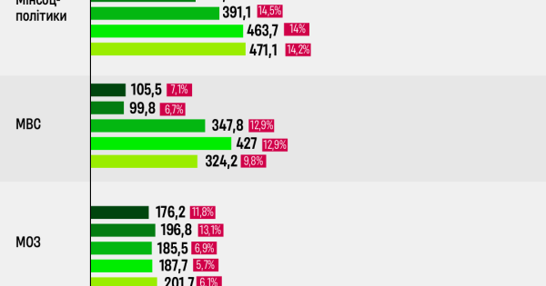 Всі видатки на війну у графіках. Зміни у бюджеті України за 3 роки - INFBusiness