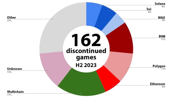 Звіт: у 2023 році закрилася майже третина блокчейн-ігор - INFBusiness