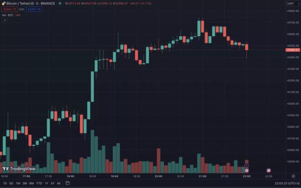 ФРС зберегла ключову ставку. Ціна біткоїна майже не змінилася - INFBusiness