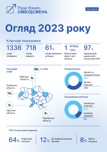 Звернення та скарги українського бізнесу до Ради бізнес-омбудсмена у 2023-му. /Прес-служба РБО