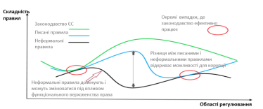 «Писані» та неформальні правила