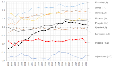 Індекс верховенства права /databank.worldbank.org