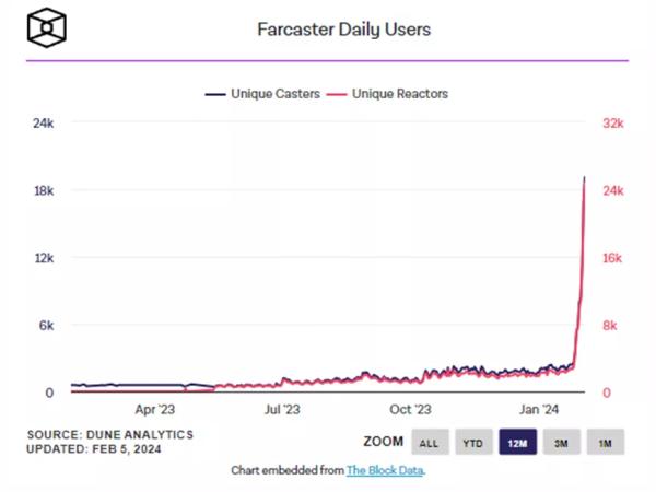 Кількість користувачів Web3-платформи Farcaster зросла в дев’ять разів - INFBusiness