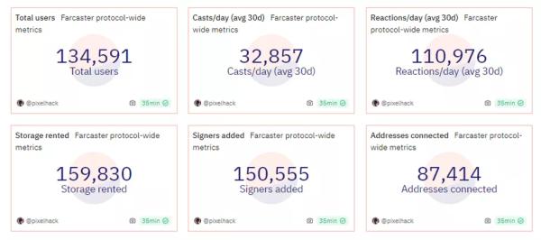 Кількість користувачів Web3-платформи Farcaster зросла в дев’ять разів - INFBusiness