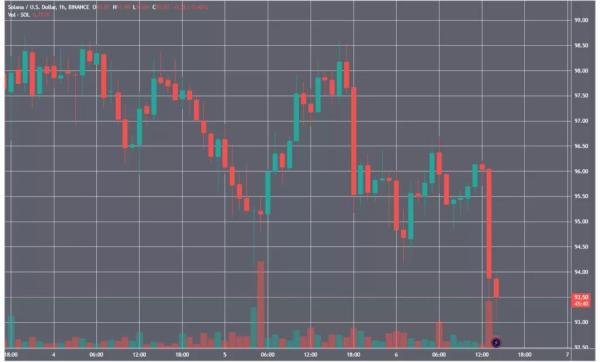 У блокчейні Solana стався збій - INFBusiness