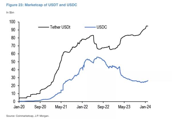 У JPMorgan вказали на ризики для індустрії через домінування Tether - INFBusiness