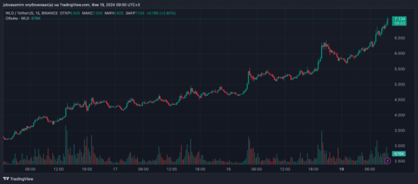 Worldcoin виріс на 40% і оновив історичний максимум - INFBusiness