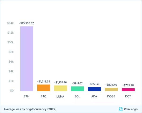 Звіт: середній прибуток криптоінвесторів у 2023 році сягнув $888 - INFBusiness