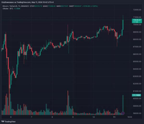 Ціна біткоїна пробила $70 000 - INFBusiness