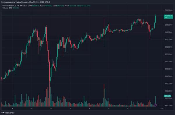 Ціна біткоїна пробила $70 000 - INFBusiness