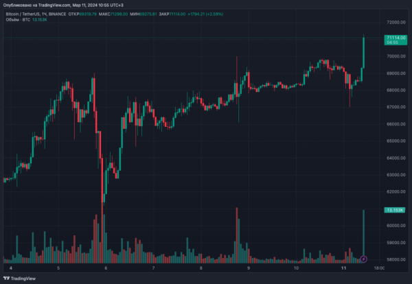 Ціна біткоїна пробила $70 000 - INFBusiness