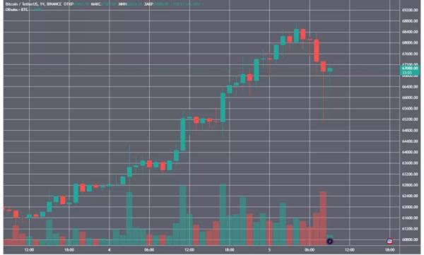 Ціна біткоїна протестувала рівень $68 000 - INFBusiness