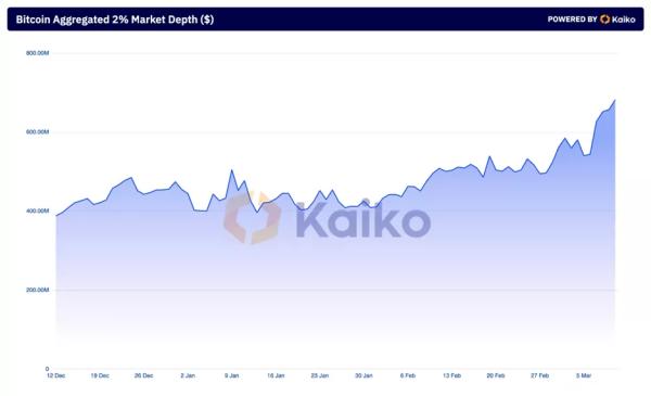 Kaiko: рекорди біткоїна поліпшили його ліквідність - INFBusiness