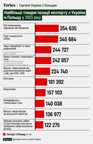 «Смерть для бізнесу». Польща погрожує призупинити торгівлю з Україною. Чому це навряд чи можливо /Фото 2