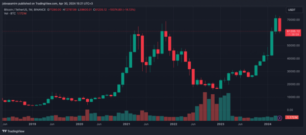 Біткоїн зафіксував перший збитковий місяць, а Ethereum впав до $3000 - INFBusiness