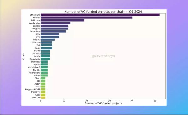 Обсяг інвестицій у криптостартапи зріс на 38% - INFBusiness