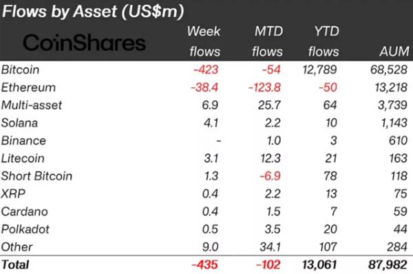 Охолодження інтересу до біткоїн-ETF посилило відтік із криптофондів - INFBusiness