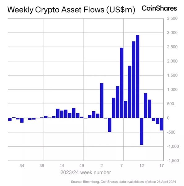 Охолодження інтересу до біткоїн-ETF посилило відтік із криптофондів - INFBusiness