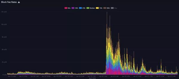 Розмір комісій у біткоїні оновив рекорд у день халвінгу - INFBusiness