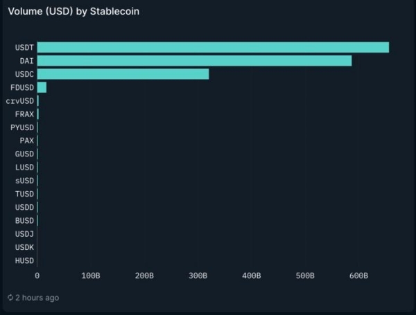 USDC обігнав USDT за кількістю щомісячних транзакцій - INFBusiness