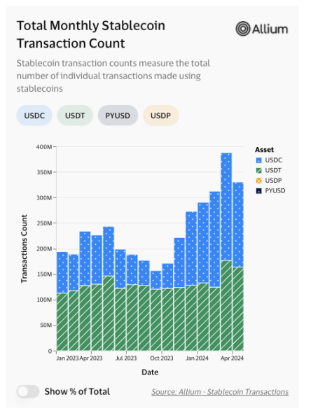 USDC обігнав USDT за кількістю щомісячних транзакцій - INFBusiness