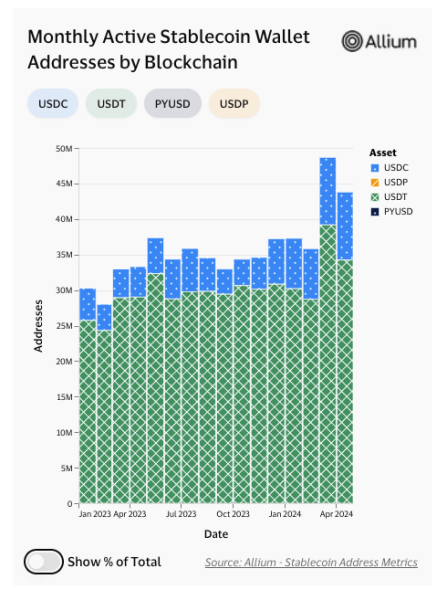 USDC обігнав USDT за кількістю щомісячних транзакцій - INFBusiness