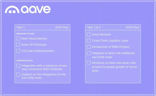 Aave Labs представила дорожню карту четвертої версії протоколу - INFBusiness