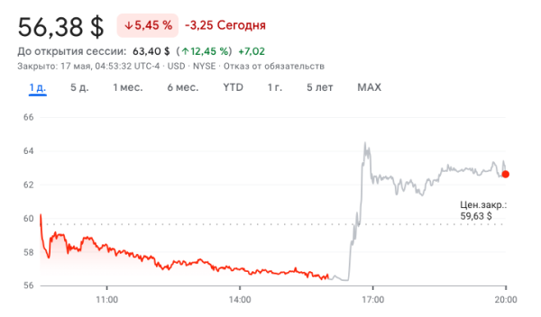 Акції Reddit зросли на 12% після угоди з OpenAI - INFBusiness