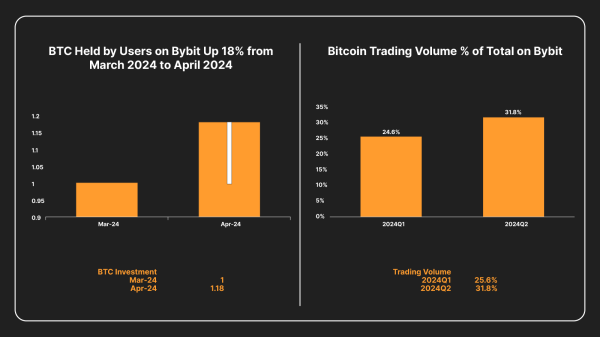 Бум Bitcoin-економіки відкриває еру інновацій: Bybit Web3 у новому звіті розкриває потенціал рішень L2 в мережі Bitcoin - INFBusiness