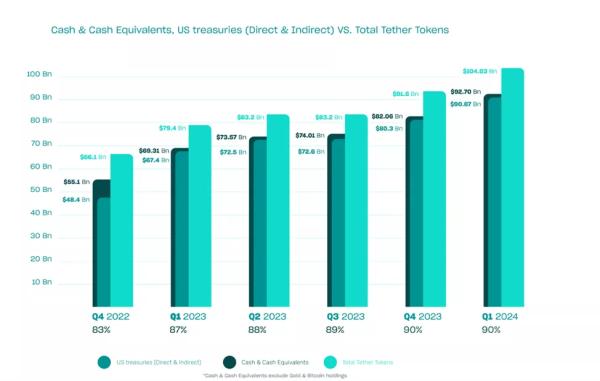 Чистий прибуток Tether у IV кварталі сягнув рекордних $4,5 млрд - INFBusiness