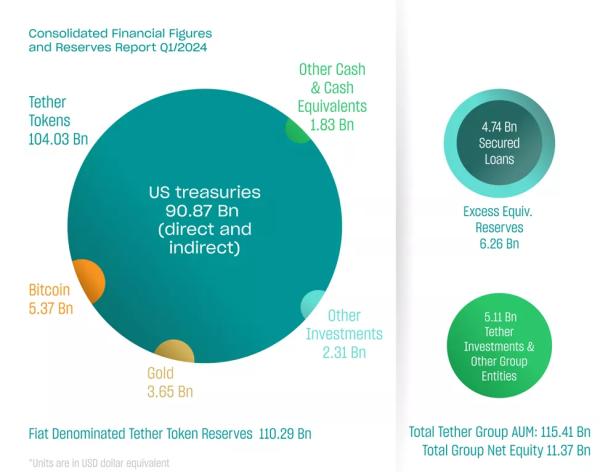 Чистий прибуток Tether у IV кварталі сягнув рекордних $4,5 млрд - INFBusiness