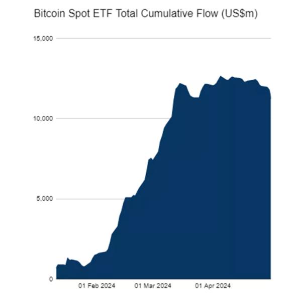 Добовий відтік зі спотових біткоїн-ETF досяг рекордних $526 млн - INFBusiness