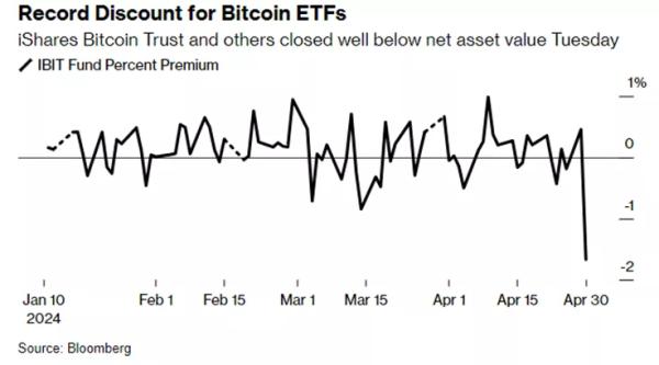 Добовий відтік зі спотових біткоїн-ETF досяг рекордних $526 млн - INFBusiness