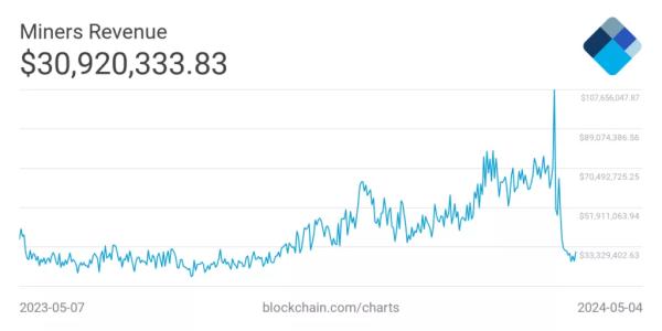 Дохід майнерів обвалився до мінімумів 2023 року - INFBusiness