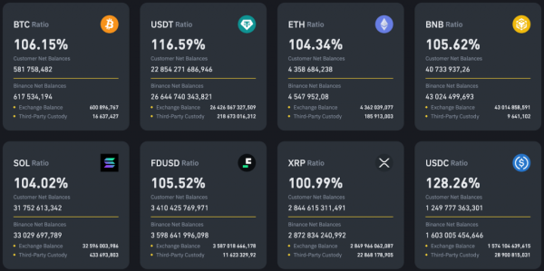 Експерт виявив уразливість у механізмі аудиту резервів Binance - INFBusiness