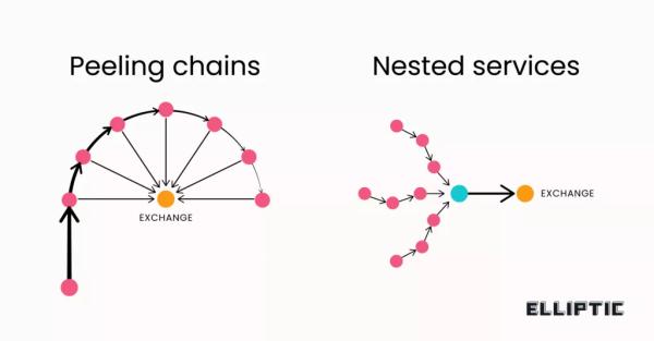 Elliptic навчила ШІ виявляти відмивання грошей через біткоїн - INFBusiness