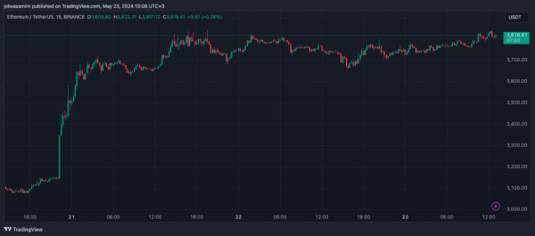 Ethereum перевищив $3800 на тлі нових подробиць про ETF - INFBusiness