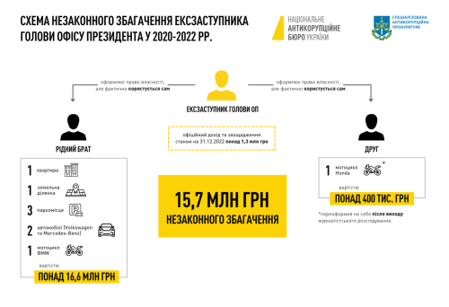 Ексзаступнику глави Офісу президента Смирнову вручили підозру через майно брата - INFBusiness