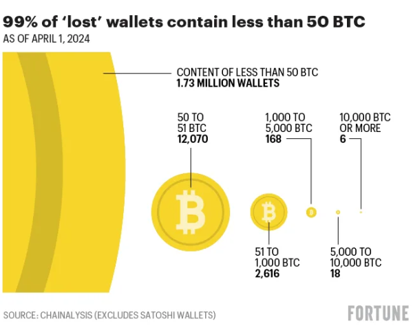 Гаманець, що не діяв 10 років, перемістив 687,33 BTC - INFBusiness