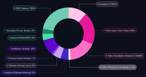 L2-проект Taiko анонсував аірдроп напередодні запуску основної мережі - INFBusiness