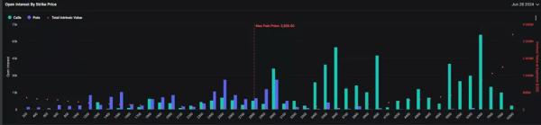 На ринку опціонів зросли ставки на зростання Ethereum вище $3600 - INFBusiness