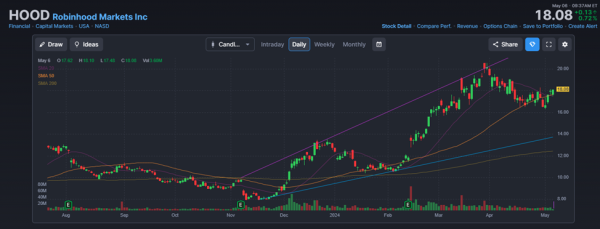 SEC попередила Robinhood про можливий позов - INFBusiness