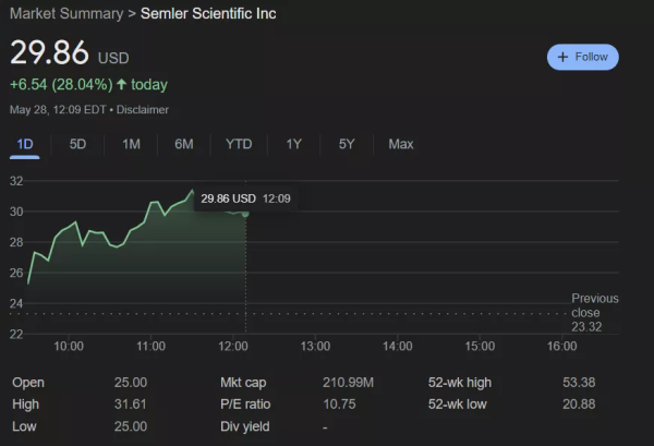 Semler Scientific додала на баланс 581 BTC. Її акції зросли на 28% - INFBusiness